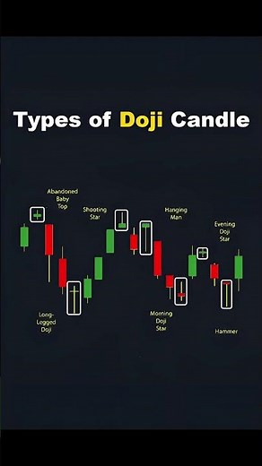 Types of Doji Candle Explained | Candlestick Patterns for Beginners | Stock Market Trading #shorts