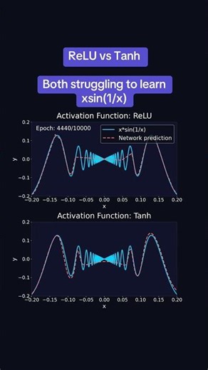 ReLU vs Tanh - xsin(1/x)