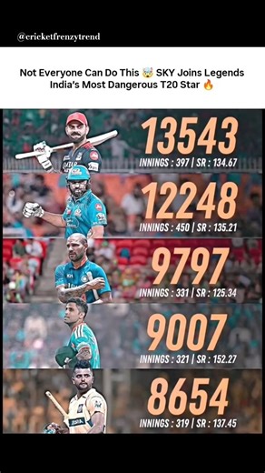 SKY COMPLETE 9000 RUNS IN T20 🔥📈🔥 #shorts