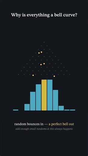Why is everything a bell curve?