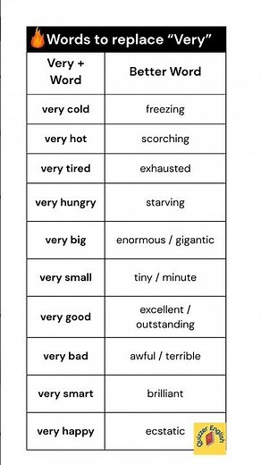 Stop saying "Very" in English! 40 BETTER Words #shorts #quizzerenglish #vocabulary #learnenglish