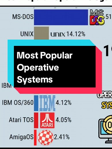 Top 10 Most Popular Operating Systems in 2023