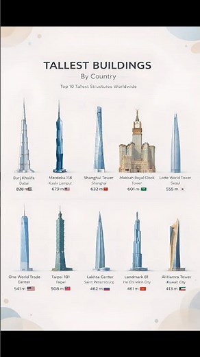 Tallest Buildings in the World 🌍🏙️