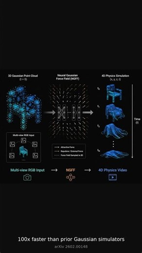Neural Gaussian Force Field: AI Simulates Real Physics 100× Faster #Shorts