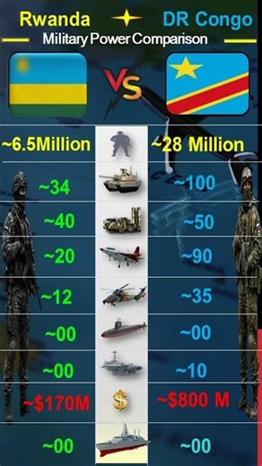 DR Congo vs Rwanda Military Strength 2026 🔥