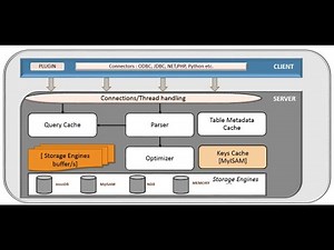 MySQL Architecture