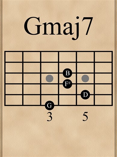 Mastering G Major Chords on Guitar