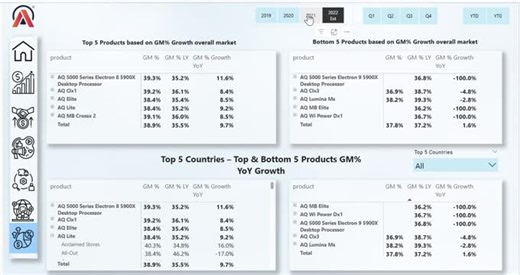 #powerbi #codebasics_bi360_challenge #dashboard #dataanalyst #data #sales #markets | Anusha Tentu