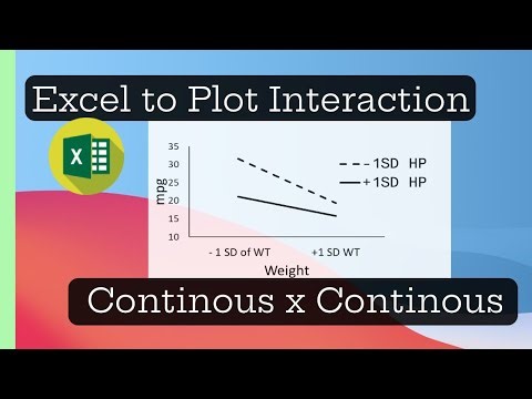 Excel (& SPSS) to Plot Interaction of Continuous x Continuous Variables