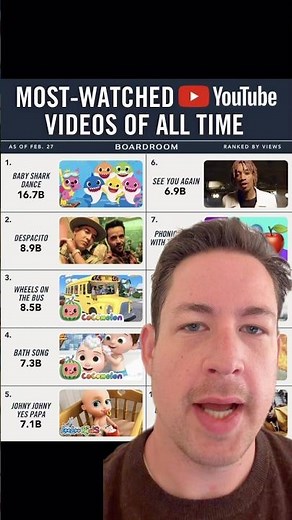 The Most Watched YouTube Videos Ever