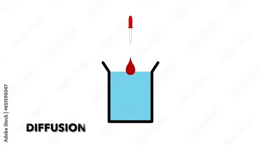 Diffusion is movement of molecules and atoms from a region of higher concentration to a region of lower concentration, Labeled educational particles mixing scheme