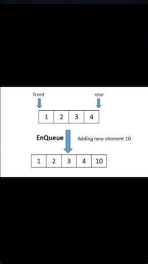Enqueue Operation #queue #algorithms #fypシ゚viral