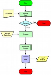 Flowchart gebruiken binnen Lean | Lean.nl