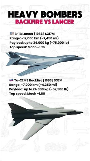 B-1B Lancer vs Tu-22M3 Backfire — Speed, Range, and Payload Compared #shorts