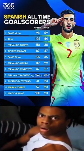 With his 23rd goal for Spain (in just 52 games!), Torres EQUALS Ramos in the all-time scoring charts