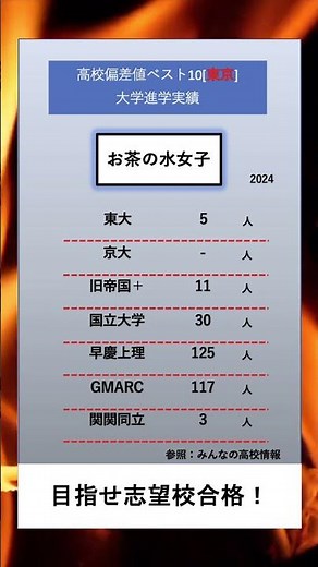 高校ランキング[(進学実績)・東京・お茶の水女子] #東京 #進学ランキング #ランキング #高校受験 #受験 #志望校 #進学実績 #進学 #おすすめ #慶應 #東大 #お茶の水女子