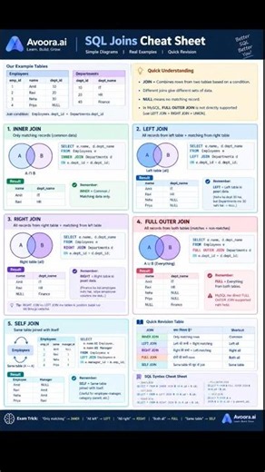 SQL Joins made Save this cheat sheet & master INNER, LEFT, RIGHT & FULL JOIN! #SQL #Coding #Shorts
