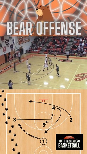 🐻 Excellent movement in the Bear Offense. A screen-the-screener continuity that keeps the ball and players in constant motion. 📍Learn the full Bear offensive system here: https://coachhack-go.sellfy.store/p/bear-offense/ 🏆 Follow for daily plays, drills, and systems to build your powerhouse basketball program. #AAUbasketball #FIBA #MarchMadness #Bball #fyp #Basketball #BasketballCoach #Baloncesto #YouthBasketball #BasketballPlays #BasketballTips #Hoops #NCAABasketball #basketballgame #basketb