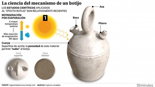 La ciencia del mecanismo del botijo: así es el proceso físico que le permite mantener el agua fría más tiempo