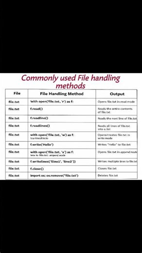 File handling cheat sheets #pythonprogramming #filehandling ‪@CodeWithHarry‬