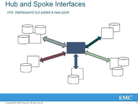 Canonical Modeling - Best Practice Message Modeling for Data Integration