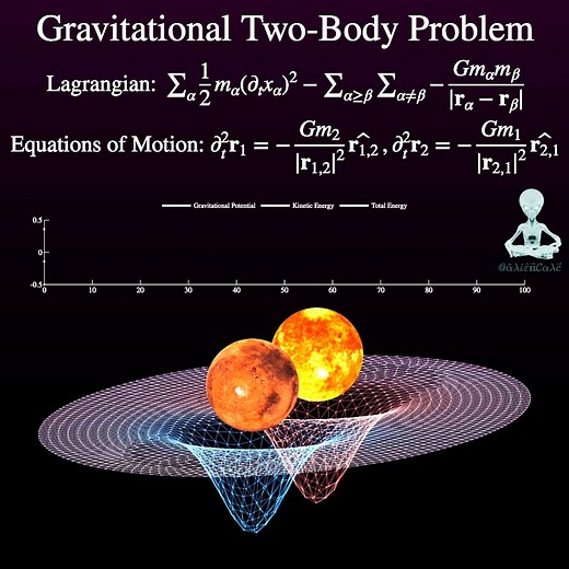 Keith Christian Afas, M.E.Sc. | Mathematical Modeller | HOW DO PLANETS ORBIT? 🪐👽 Unlocking the secrets of planetary motion! The gravitational two-body problem, shows how two celestial bodies... | Instagram