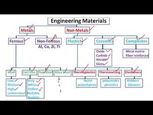 Classification of Engineering materials | Ferrous metal | Non ferrous metal | engineering metallurgy