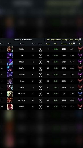 The best champions to climb the ranks in Patch 25.22 | Updated tier list!