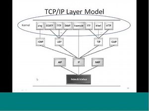 Mod-02 Lec-05 Linux Networking -I