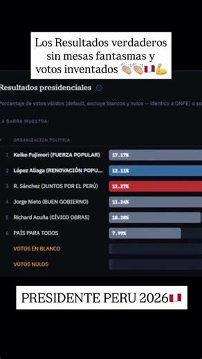 🔥🔥LOS VERDADEROS RESULTADOS ELECCIONES PERU 2026 CON DATOS DE LA ONPE HECHO POR EXPERTOS/PERITOS🔥