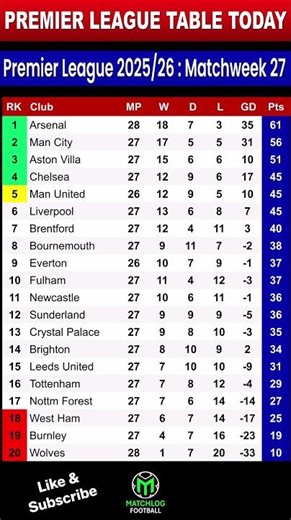 ENGLISH PREMIER LEAGUE TABLE UPDATED TODAY | PREMIER LEAGUE TABLE AND STANDING 2025/2026