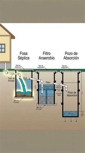 Sin Dj No Hay Fiesta on Instagram: "🏠 Funcionamiento de un pozo séptico… la guía visual que te hará entenderlo todo ¿Sabías que debajo de tu casa podría estar ocurriendo un proceso silencioso que protege tu salud todos los días? 👇😳 La imagen muestra cómo funciona un sistema séptico completo: 💧 La fosa recibe y separa los residuos. 🧱 El filtro anaerobio purifica el agua de manera natural. 🌎 El pozo de absorción devuelve el agua al suelo de forma seg