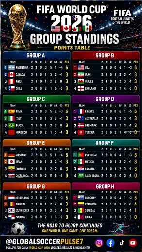 🏆 FIFA World Cup 2026 Group Standings & Points Table ⚽ | Latest Rankings Update