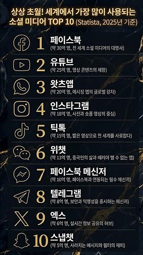 상상 초월! 세계에서 가장 많이 사용되는 소셜 미디어 TOP 10
