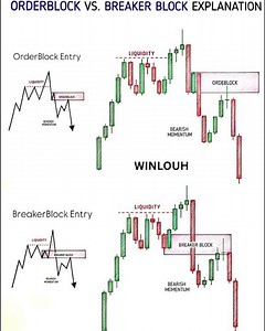 🔴 Order Block vs 🔵 Breaker Block Easy Explanation #bullish #stockmarket #karol