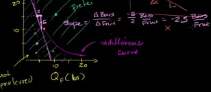 Indifference curves and marginal rate of substitution