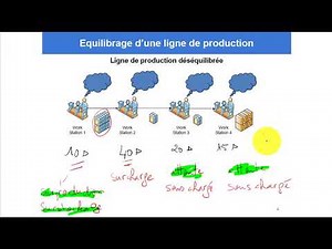 Pr Ibtissam ELHASSANI - ENSAM Meknès - Implantation flow shop - Equilibrage 01