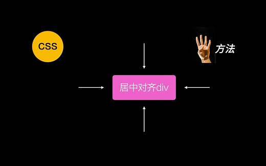 CSS中垂直水平居中对齐的4种方法