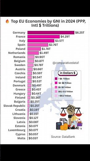 Top EU Economies by GNI in 2024 💰🇪🇺 | Trillions Explained! #short