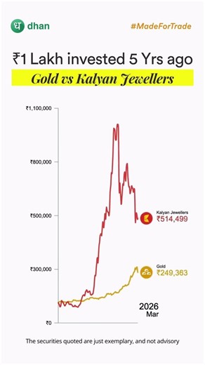 5 Years | Gold Prices vs Kalyan Jewellers Stock Returns