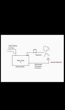 Token Bucket Algorithm | Rate Limiter | System Design basics - 14