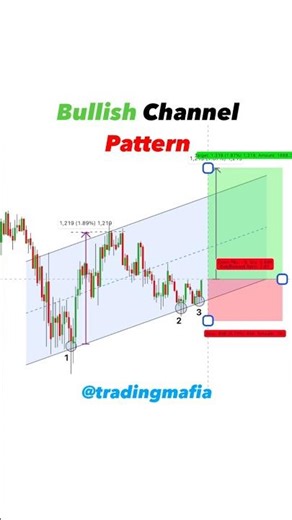 Bullish chart pattern | option | forex trading | crypto | live | | Ytshorts | yt