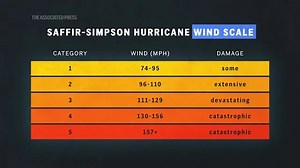 Here's what to know about the science behind hurricanes