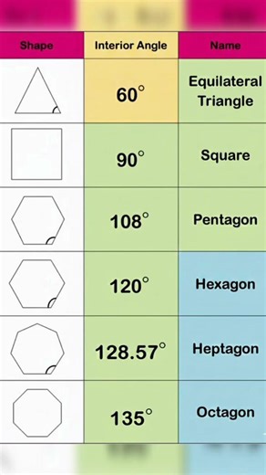 Shapes and their angles #maths #concept #education #subscribe