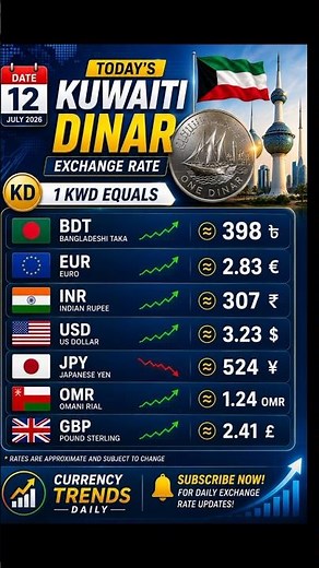 1 Kuwaiti Dinar = 398 BDT? | KWD Exchange Rate Today | KWD to BDT, USD, EUR, INR | 12, July 2026
