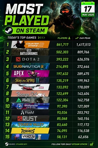 Top 15 Most Played Steam Games Today! 🔥 [17 May 2026]