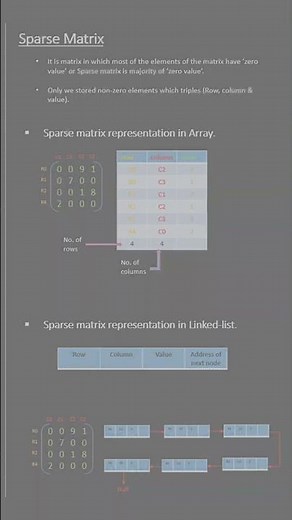 Sparse Matrix representation in Array and linked list #data #coding #matrix #reels #views #shorts