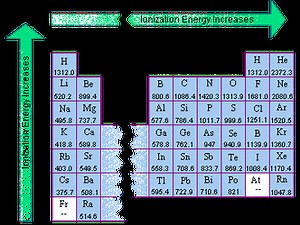 District 2 - Periodic Table and Trends