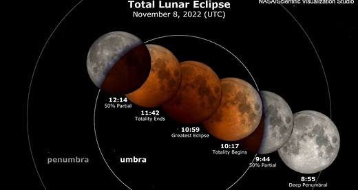 Moving diagram shows the various stages of the lunar eclipse