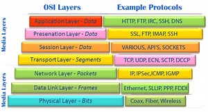 CompTIA Network  | Microsoft MTA Networking: OSI model - ASM , Rockville , Maryland